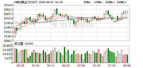 易策略 COMEX黄金期货收涨0.48%
