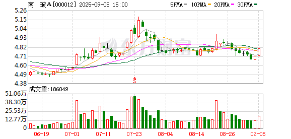 华盛通 南玻A 2025上半年营收64.84亿元